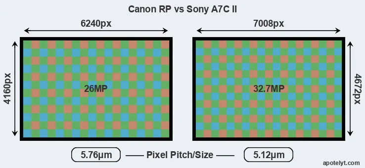 RP versus A7C II MP