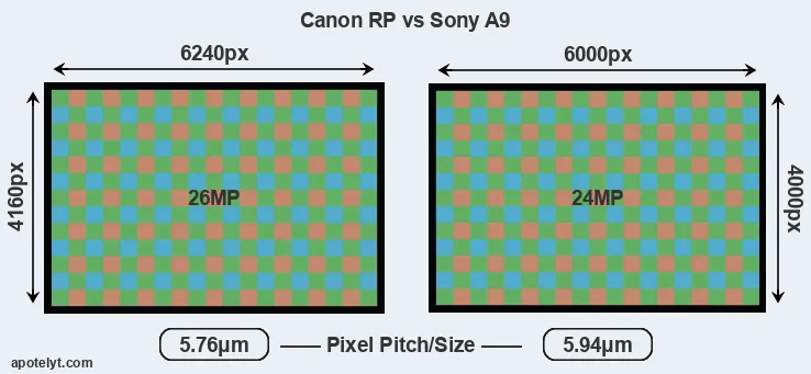 RP versus A9 MP