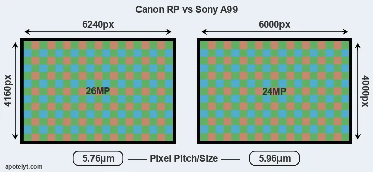 RP versus A99 MP