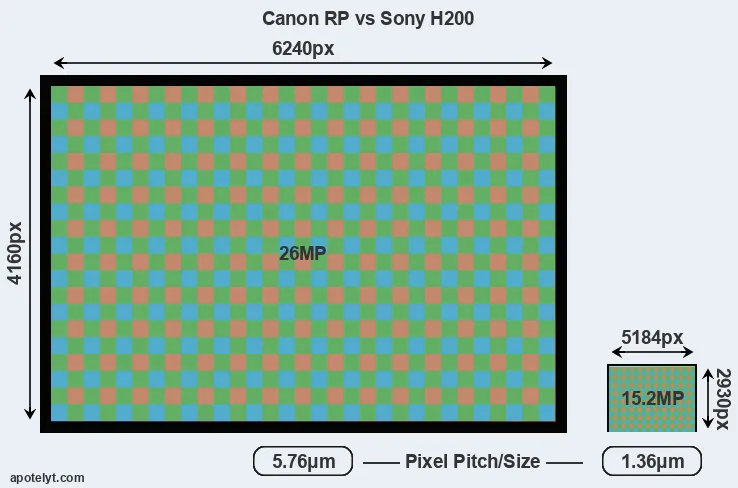 RP versus H200 MP