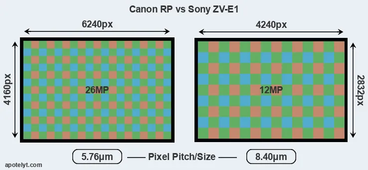 RP versus ZV-E1 MP