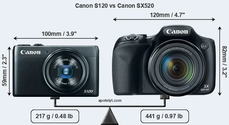Size Canon S120 vs Canon SX520