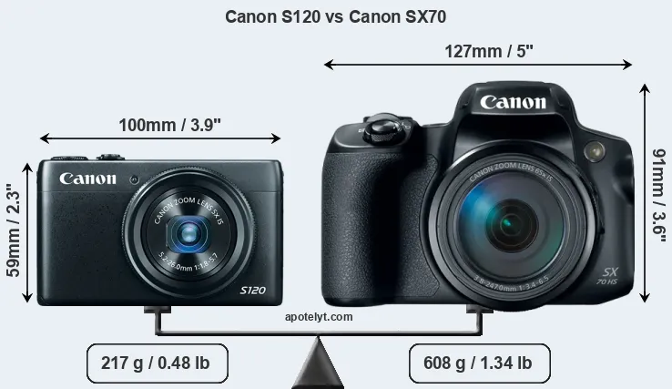 Size Canon S120 vs Canon SX70