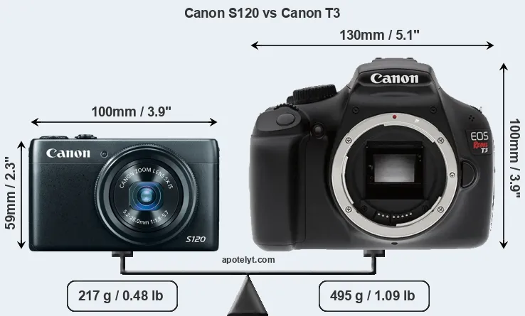 Size Canon S120 vs Canon T3