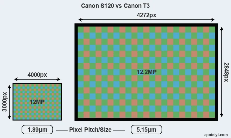 S120 versus T3 MP