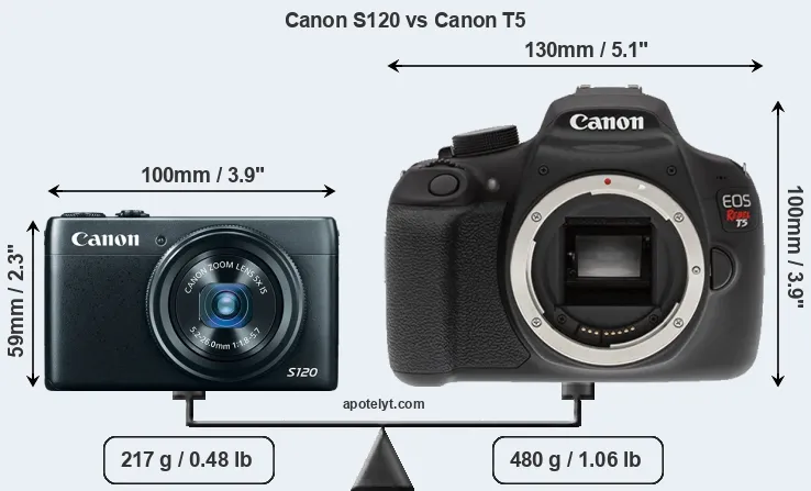 Size Canon S120 vs Canon T5