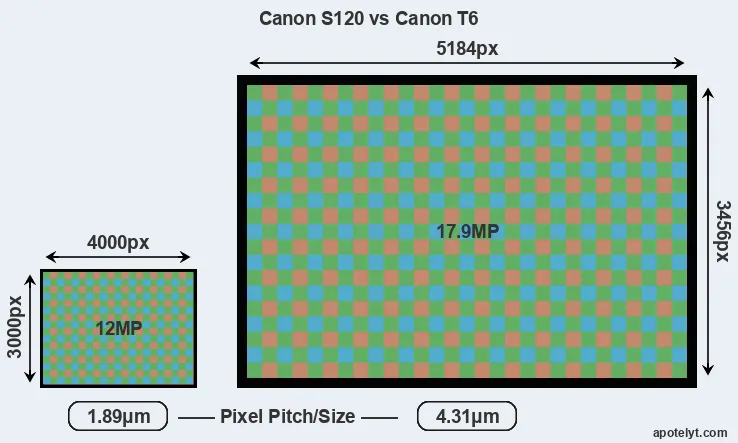 S120 versus T6 MP