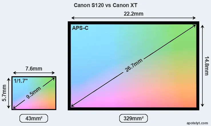 Canon S120 and Canon XT sensor measures