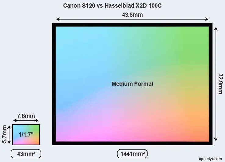 Canon S120 and Hasselblad X2D 100C sensor measures