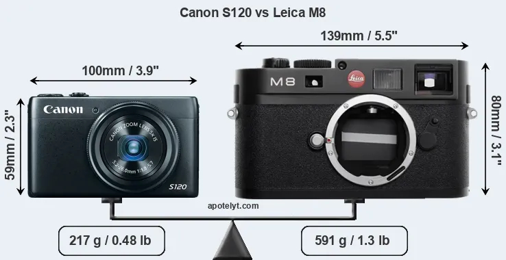 Size Canon S120 vs Leica M8