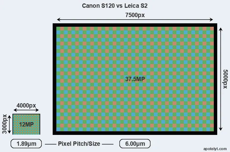 S120 versus S2 MP