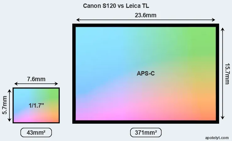 Canon S120 and Leica TL sensor measures