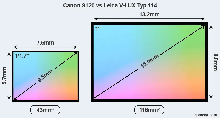 Canon S120 and Leica V-LUX Typ 114 sensor measures