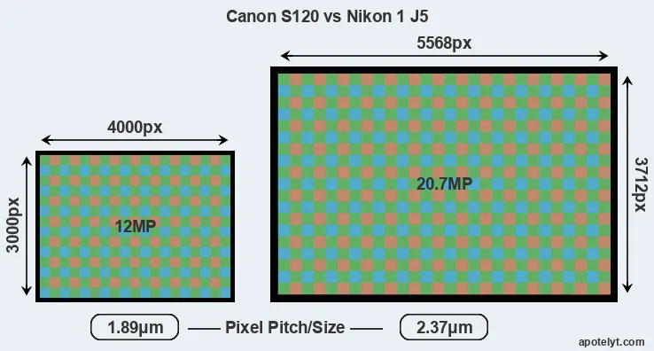 S120 versus J5 MP