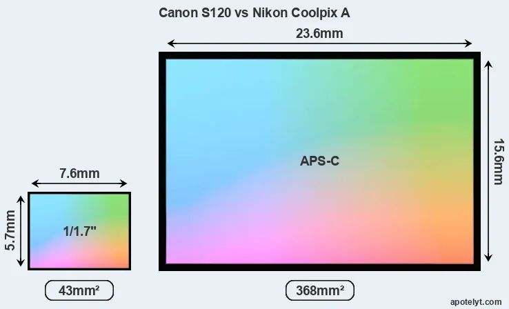 Canon S120 and Nikon Coolpix A sensor measures