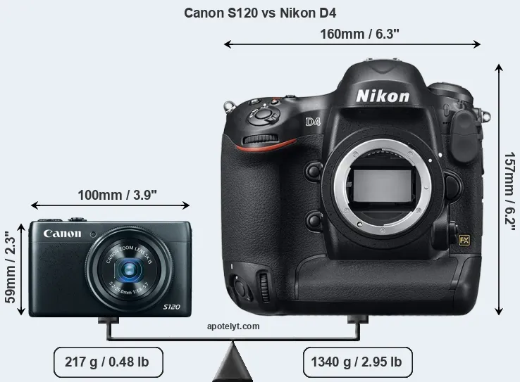 Size Canon S120 vs Nikon D4