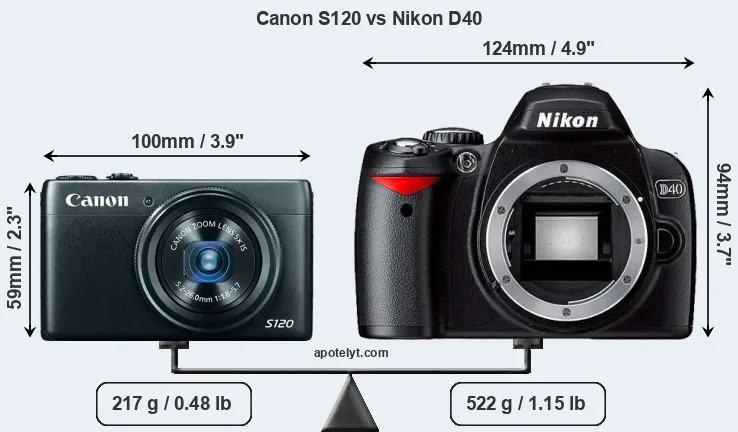 Size Canon S120 vs Nikon D40