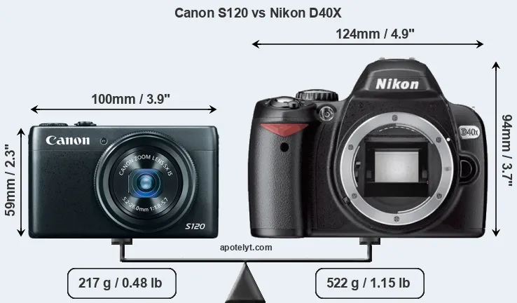Size Canon S120 vs Nikon D40X