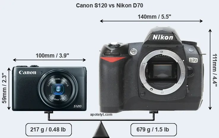 Size Canon S120 vs Nikon D70