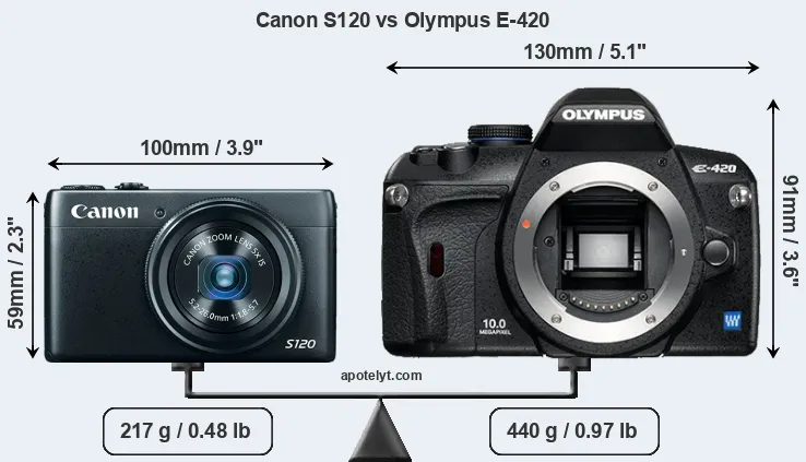 Size Canon S120 vs Olympus E-420