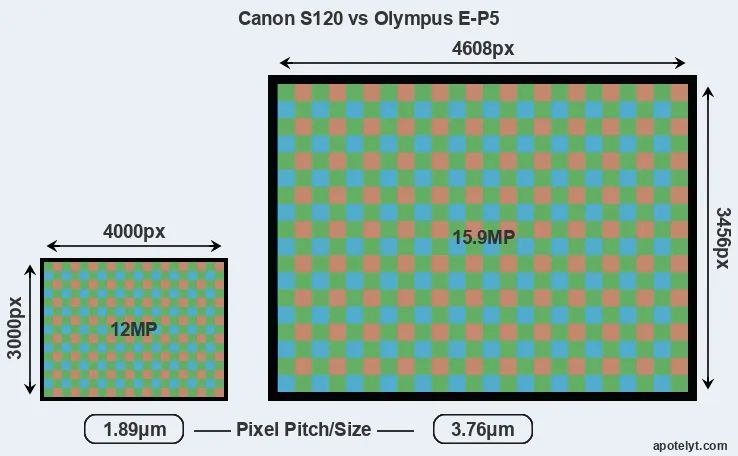 S120 versus E-P5 MP