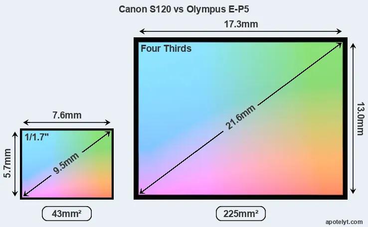 Canon S120 and Olympus E-P5 sensor measures
