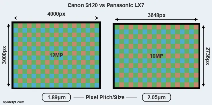 S120 versus LX7 MP