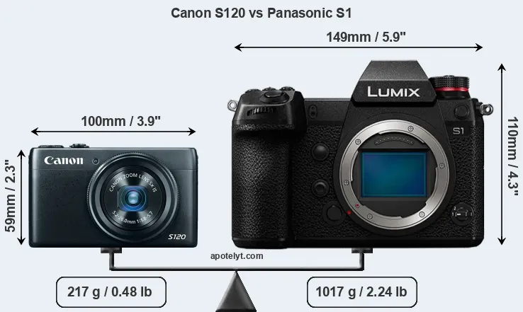 Size Canon S120 vs Panasonic S1