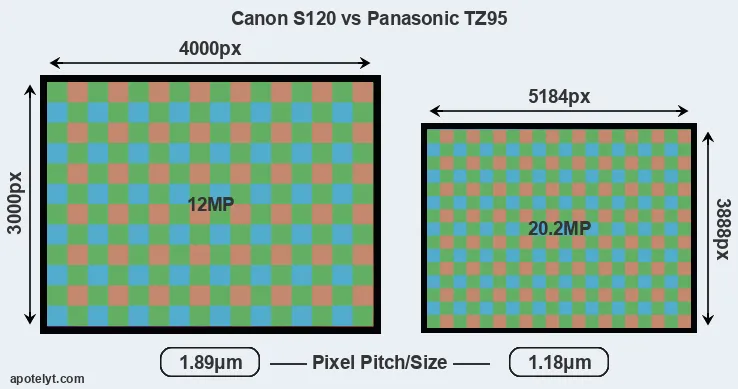 S120 versus TZ95 MP