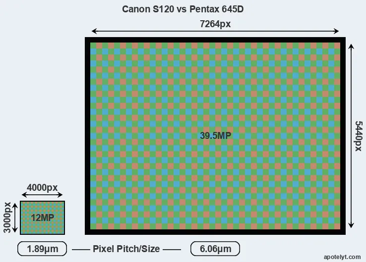 S120 versus 645D MP