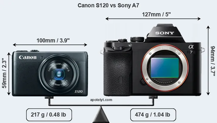 Size Canon S120 vs Sony A7