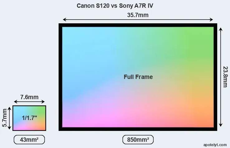 Canon S120 and Sony A7R IV sensor measures