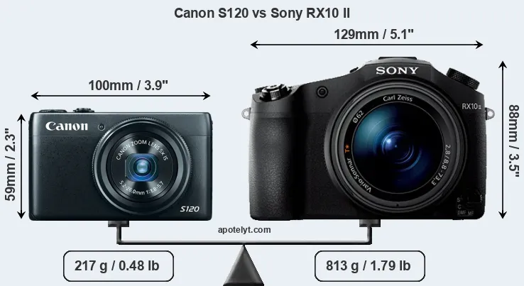 Size Canon S120 vs Sony RX10 II