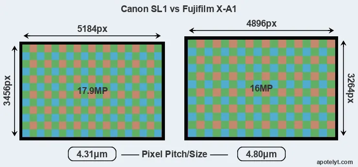 SL1 versus X-A1 MP