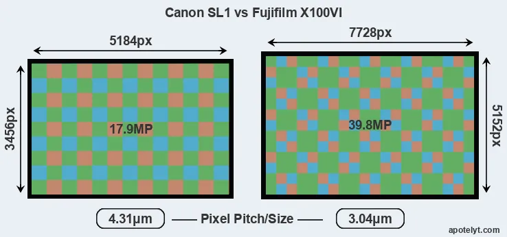 SL1 versus X100VI MP