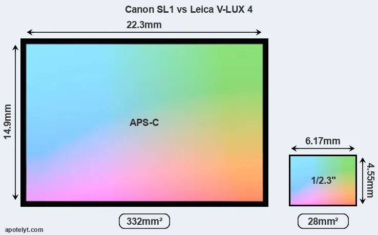 Canon SL1 and Leica V-LUX 4 sensor measures