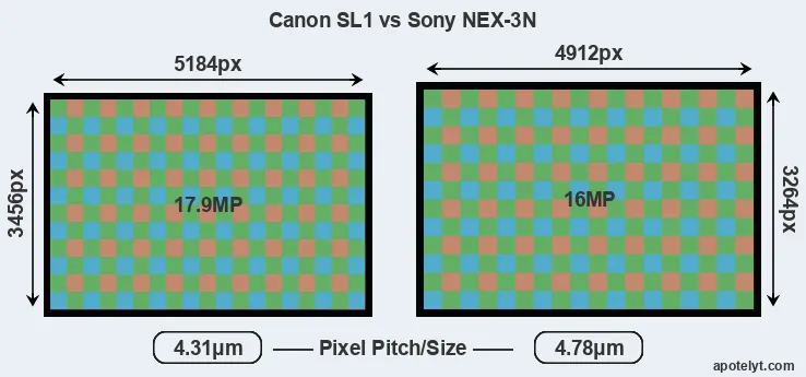 SL1 versus NEX-3N MP