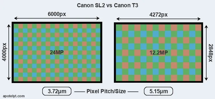 SL2 versus T3 MP