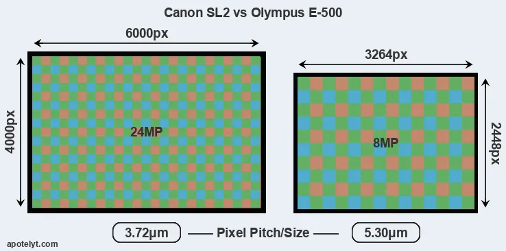 SL2 versus E-500 MP