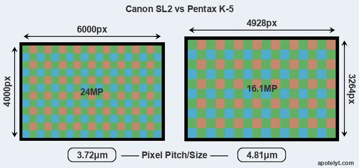 SL2 versus K-5 MP