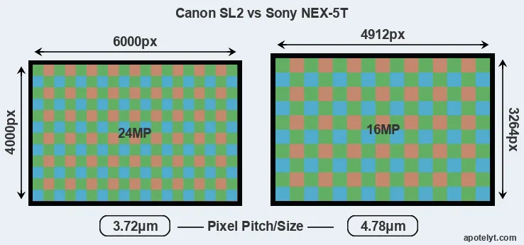 SL2 versus NEX-5T MP
