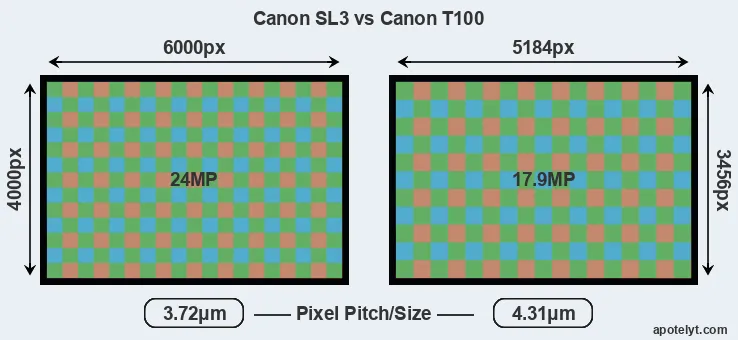 SL3 versus T100 MP