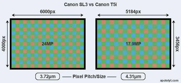 SL3 versus T5i MP