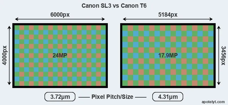 SL3 versus T6 MP