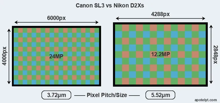 SL3 versus D2Xs MP