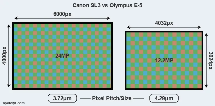 SL3 versus E-5 MP