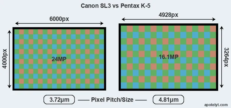 SL3 versus K-5 MP