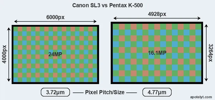 SL3 versus K-500 MP