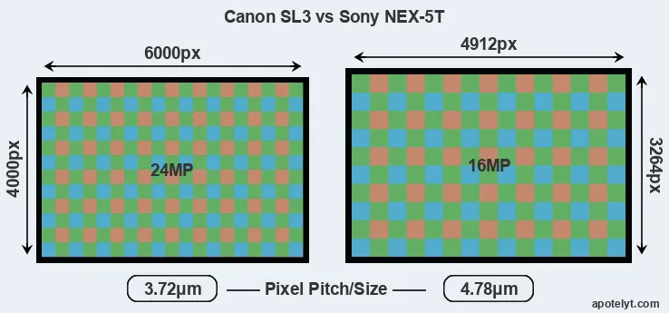 SL3 versus NEX-5T MP