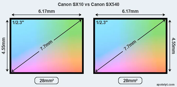 Canon SX10 and Canon SX540 sensor measures